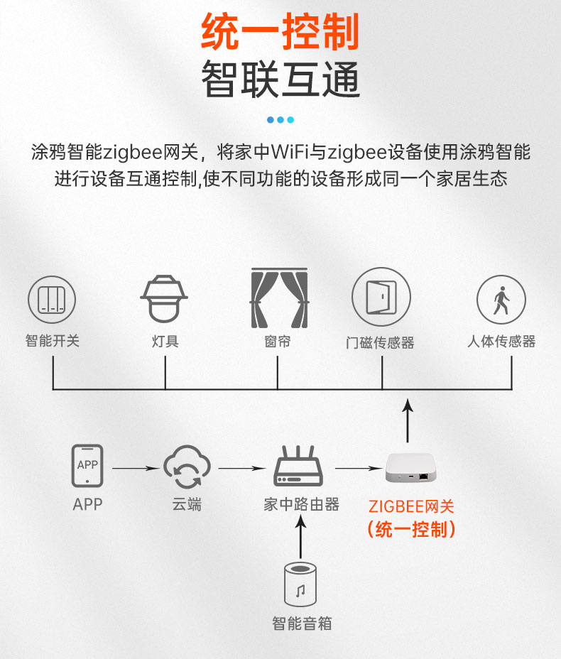 智能家居|無線網關|zigbee智能網關|無線中控 智能家居|無線網關|zigbee智能網關|無線中控
